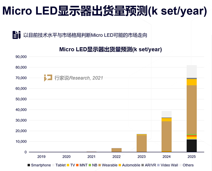 Micro LED又获新进展！中韩分别带来了……(图2)